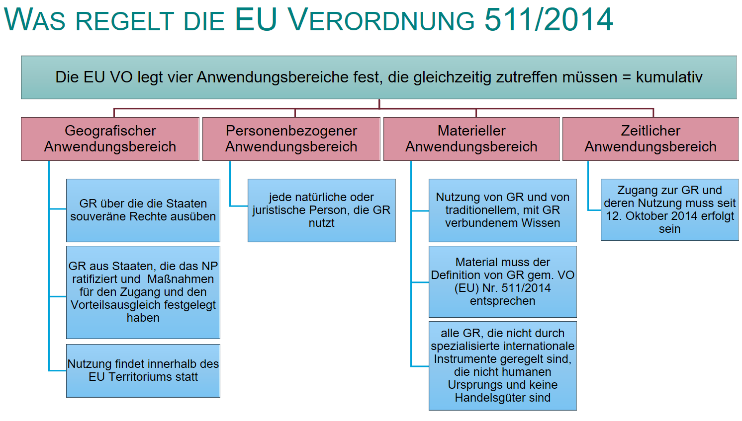 Die Grafik erläutert die Reglung der EU Verordnung 511/2014.